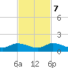 Totten Key tide chart for Tuesday, November 7, 2023