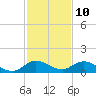 Totten Key tide chart for Sunday, December 10, 2023