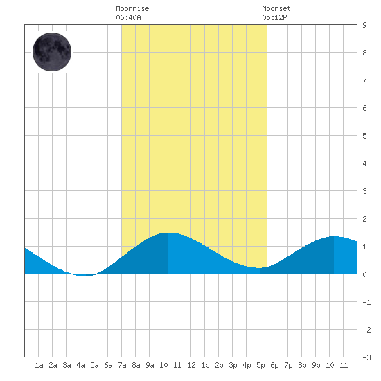 Totten Key tide chart for Tuesday, December 12, 2023