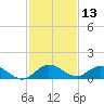 Totten Key tide chart for Wednesday, December 13, 2023