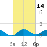 Totten Key tide chart for Thursday, December 14, 2023