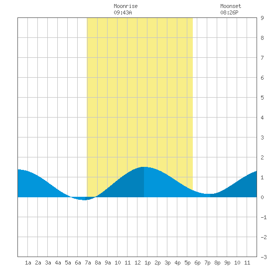 Totten Key tide chart for Friday, December 15, 2023