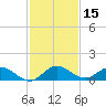 Totten Key tide chart for Friday, December 15, 2023