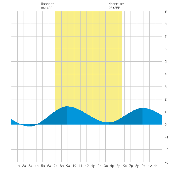 Totten Key tide chart for Sunday, December 24, 2023