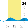 Totten Key tide chart for Sunday, December 24, 2023