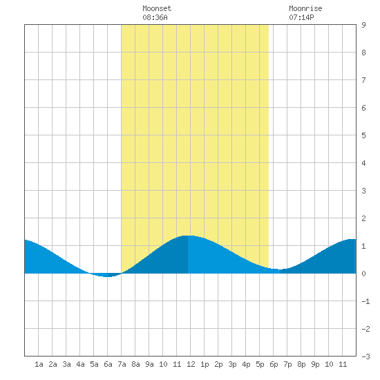 Totten Key tide chart for Thursday, December 28, 2023