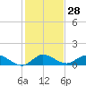 Totten Key tide chart for Thursday, December 28, 2023