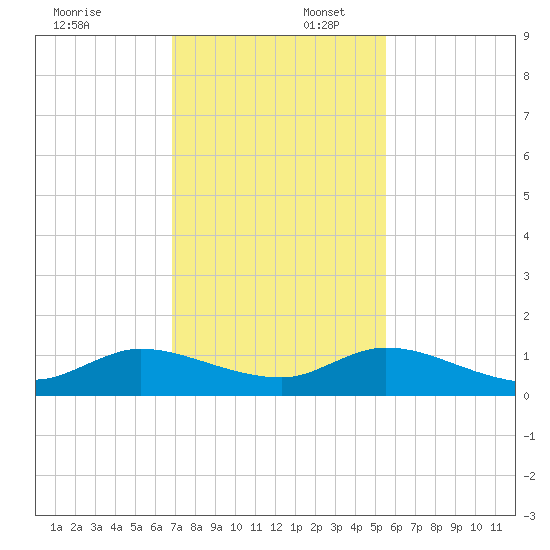 Totten Key tide chart for Wednesday, December 6, 2023