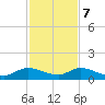 Totten Key tide chart for Thursday, December 7, 2023