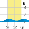 Totten Key tide chart for Friday, December 8, 2023