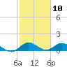 Totten Key tide chart for Wednesday, January 10, 2024