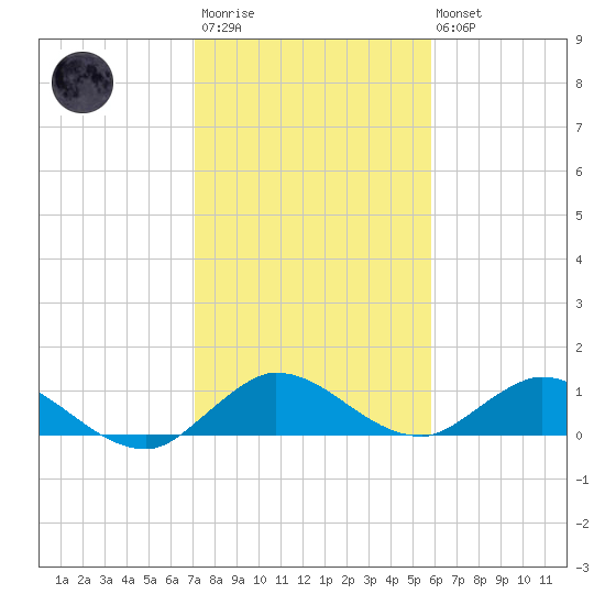 Totten Key tide chart for Thursday, January 11, 2024