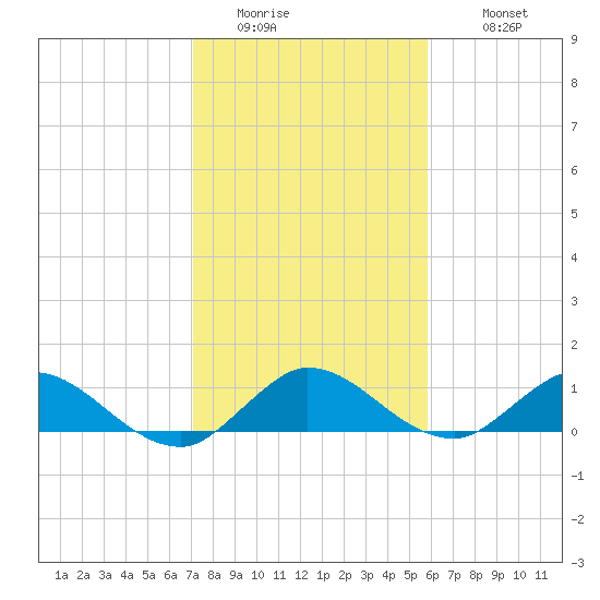 Totten Key tide chart for Saturday, January 13, 2024