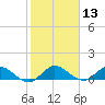 Totten Key tide chart for Saturday, January 13, 2024