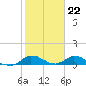 Totten Key tide chart for Monday, January 22, 2024