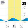 Totten Key tide chart for Thursday, January 25, 2024