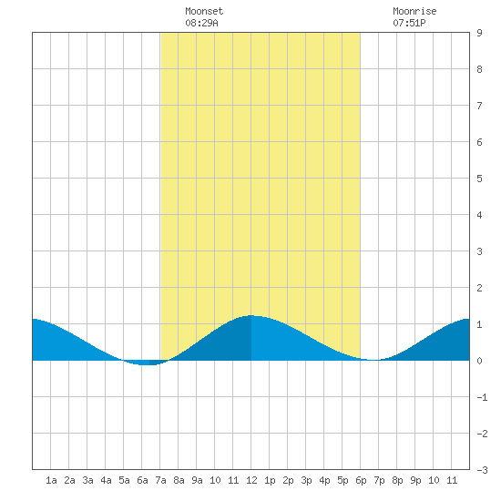 Totten Key tide chart for Saturday, January 27, 2024