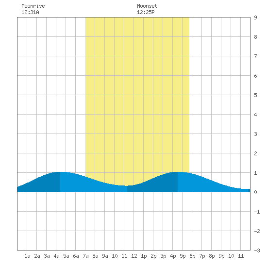 Totten Key tide chart for Thursday, January 4, 2024