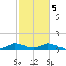 Totten Key tide chart for Friday, January 5, 2024