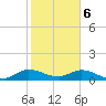Totten Key tide chart for Saturday, January 6, 2024