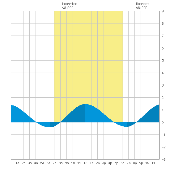 Totten Key tide chart for Sunday, February 11, 2024
