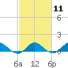 Totten Key tide chart for Sunday, February 11, 2024