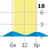 Totten Key tide chart for Sunday, February 18, 2024