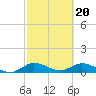 Totten Key tide chart for Tuesday, February 20, 2024