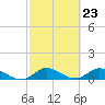 Totten Key tide chart for Friday, February 23, 2024