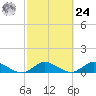 Totten Key tide chart for Saturday, February 24, 2024