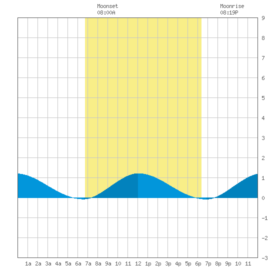 Totten Key tide chart for Monday, February 26, 2024