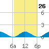 Totten Key tide chart for Monday, February 26, 2024