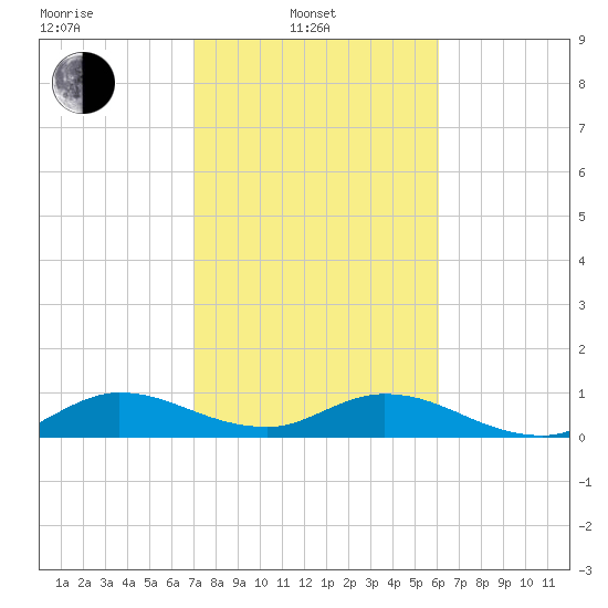 Totten Key tide chart for Friday, February 2, 2024
