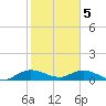 Totten Key tide chart for Monday, February 5, 2024