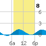 Totten Key tide chart for Thursday, February 8, 2024