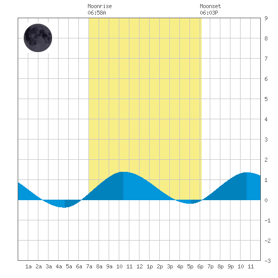 Totten Key tide chart for Friday, February 9, 2024