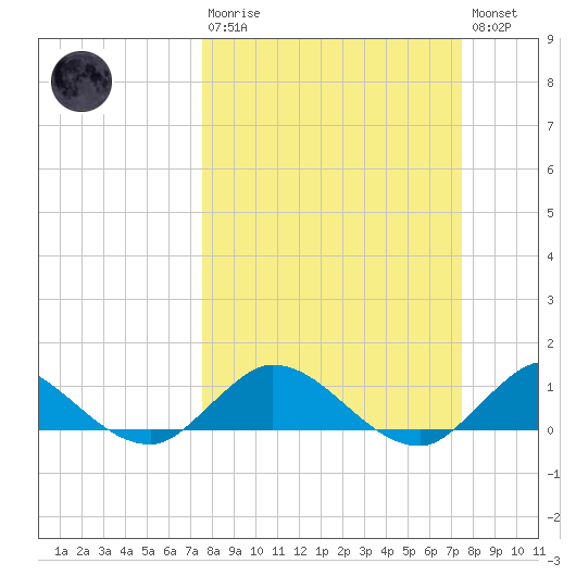 Totten Key tide chart for Sunday, March 10, 2024