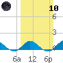 Totten Key tide chart for Sunday, March 10, 2024
