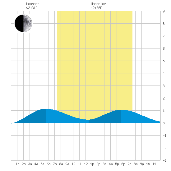Totten Key tide chart for Sunday, March 17, 2024