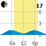 Totten Key tide chart for Sunday, March 17, 2024