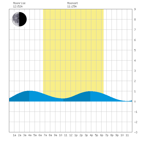 Totten Key tide chart for Sunday, March 3, 2024