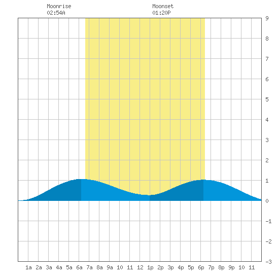 Totten Key tide chart for Tuesday, March 5, 2024
