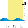 Totten Key tide chart for Saturday, April 13, 2024