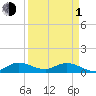 Totten Key tide chart for Monday, April 1, 2024