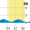 Totten Key tide chart for Sunday, April 28, 2024