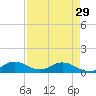 Totten Key tide chart for Monday, April 29, 2024