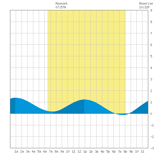 Totten Key tide chart for Saturday, May 25, 2024