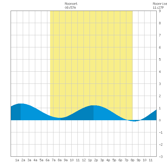 Totten Key tide chart for Sunday, May 26, 2024