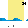Totten Key tide chart for Sunday, May 26, 2024
