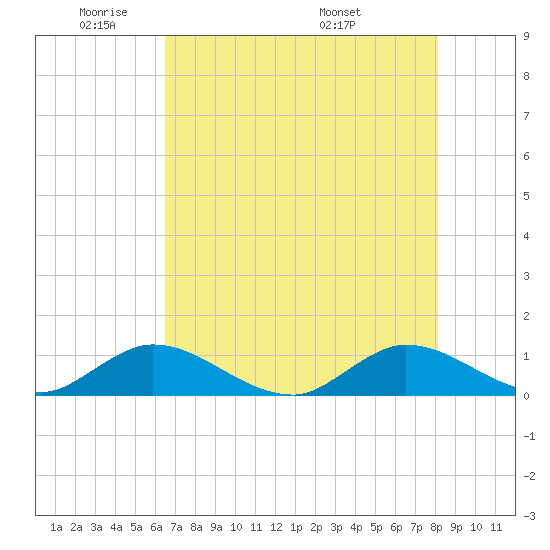 Totten Key tide chart for Friday, May 31, 2024